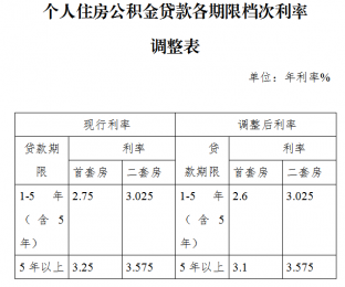 <b>重磅通知！临沂首套住房公积金贷款利率下调</b>